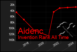 Total Graph of Aidenc