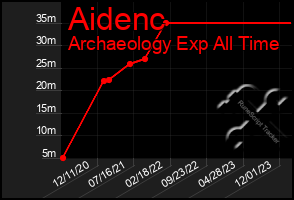 Total Graph of Aidenc