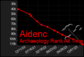 Total Graph of Aidenc