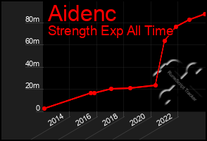 Total Graph of Aidenc