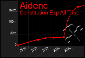 Total Graph of Aidenc