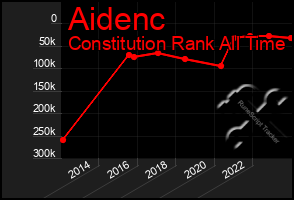 Total Graph of Aidenc