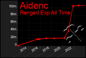 Total Graph of Aidenc