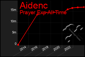 Total Graph of Aidenc