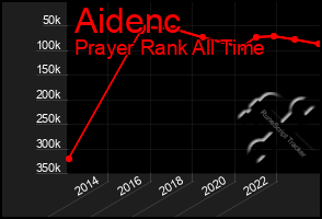 Total Graph of Aidenc