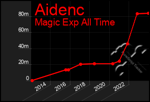 Total Graph of Aidenc