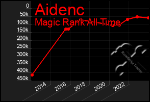 Total Graph of Aidenc