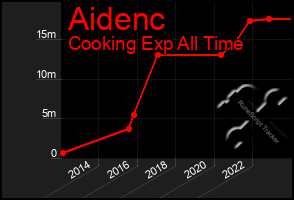 Total Graph of Aidenc