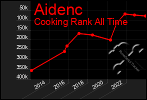 Total Graph of Aidenc