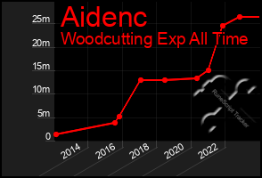 Total Graph of Aidenc