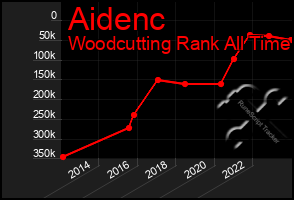 Total Graph of Aidenc