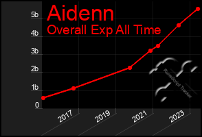 Total Graph of Aidenn