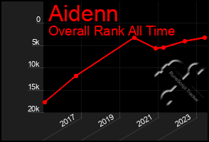 Total Graph of Aidenn