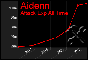 Total Graph of Aidenn