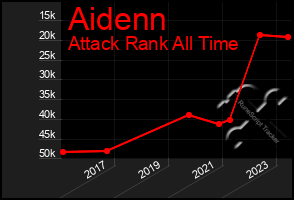 Total Graph of Aidenn