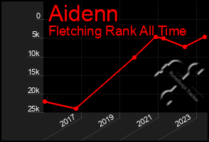 Total Graph of Aidenn