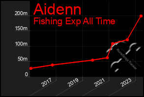 Total Graph of Aidenn