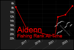 Total Graph of Aidenn