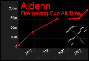 Total Graph of Aidenn