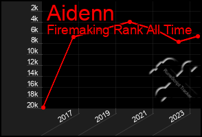 Total Graph of Aidenn