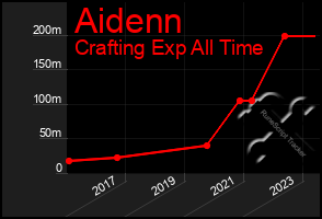 Total Graph of Aidenn