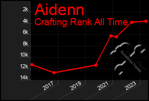 Total Graph of Aidenn