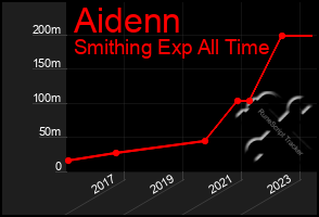 Total Graph of Aidenn