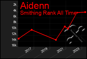 Total Graph of Aidenn