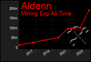 Total Graph of Aidenn