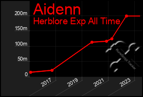 Total Graph of Aidenn