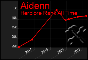 Total Graph of Aidenn