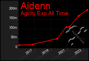 Total Graph of Aidenn