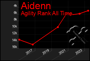 Total Graph of Aidenn