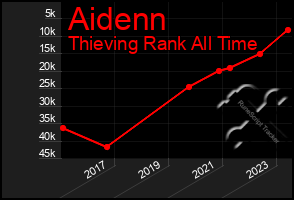 Total Graph of Aidenn