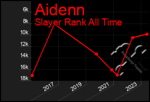 Total Graph of Aidenn