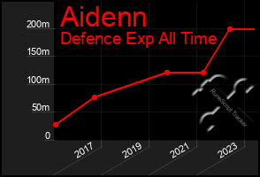 Total Graph of Aidenn