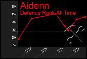 Total Graph of Aidenn