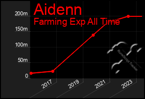 Total Graph of Aidenn