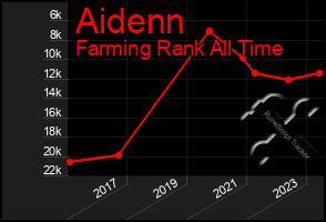 Total Graph of Aidenn