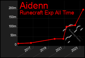 Total Graph of Aidenn