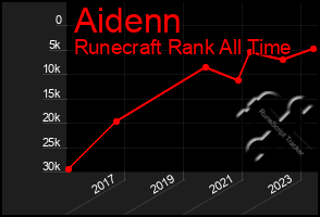 Total Graph of Aidenn