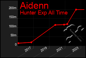 Total Graph of Aidenn