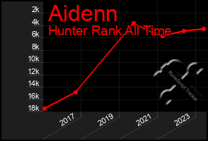 Total Graph of Aidenn