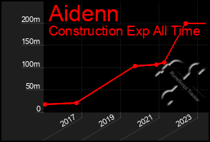 Total Graph of Aidenn