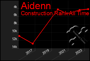 Total Graph of Aidenn