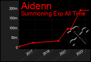 Total Graph of Aidenn