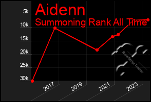 Total Graph of Aidenn