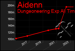 Total Graph of Aidenn