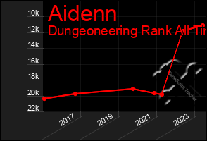 Total Graph of Aidenn