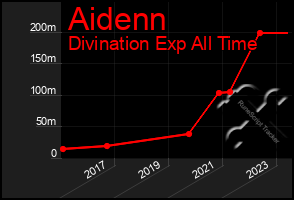 Total Graph of Aidenn